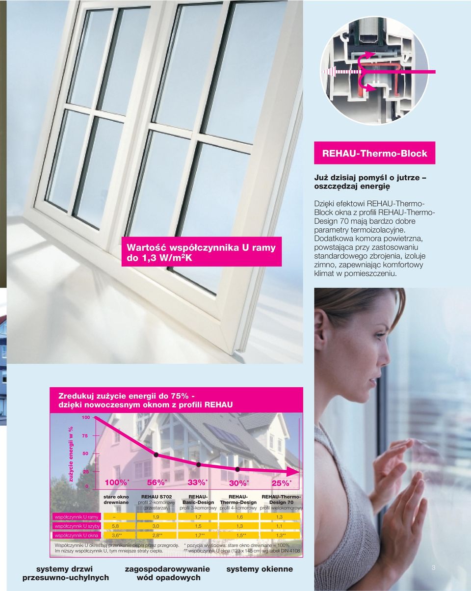 Zredukuj zu ycie energii do 75% - dzi ki nowoczesnym oknom z profili REHAU 100 zu ycie energii w % 75 50 25 0 100% * 56% * 33% * 30% * 25% * stare okno drewniane REHAU S702 profil 2-komorowy