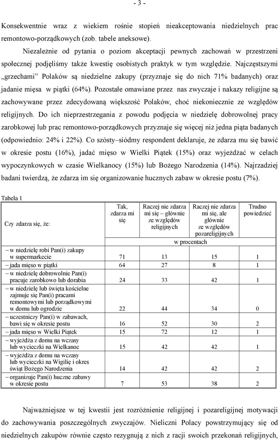 Najczęstszymi grzechami Polaków są niedzielne zakupy (przyznaje się do nich 1% badanych) oraz jadanie mięsa w piątki (%).