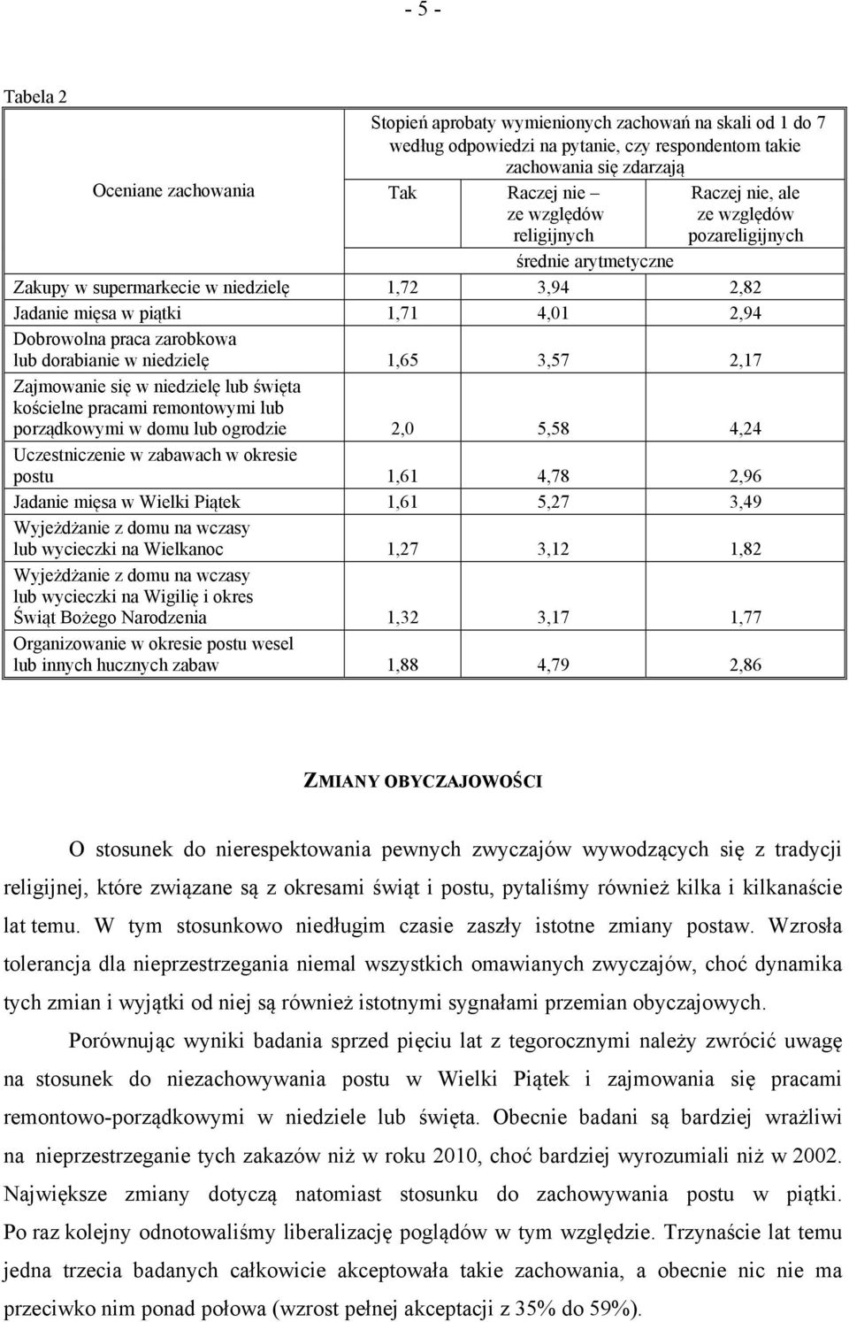 niedzielę 1, 3, 2,1 Zajmowanie się w niedzielę lub święta kościelne pracami remontowymi lub porządkowymi w domu lub ogrodzie 2,0,,2 Uczestniczenie w zabawach w okresie postu 1,1, 2, Jadanie mięsa w