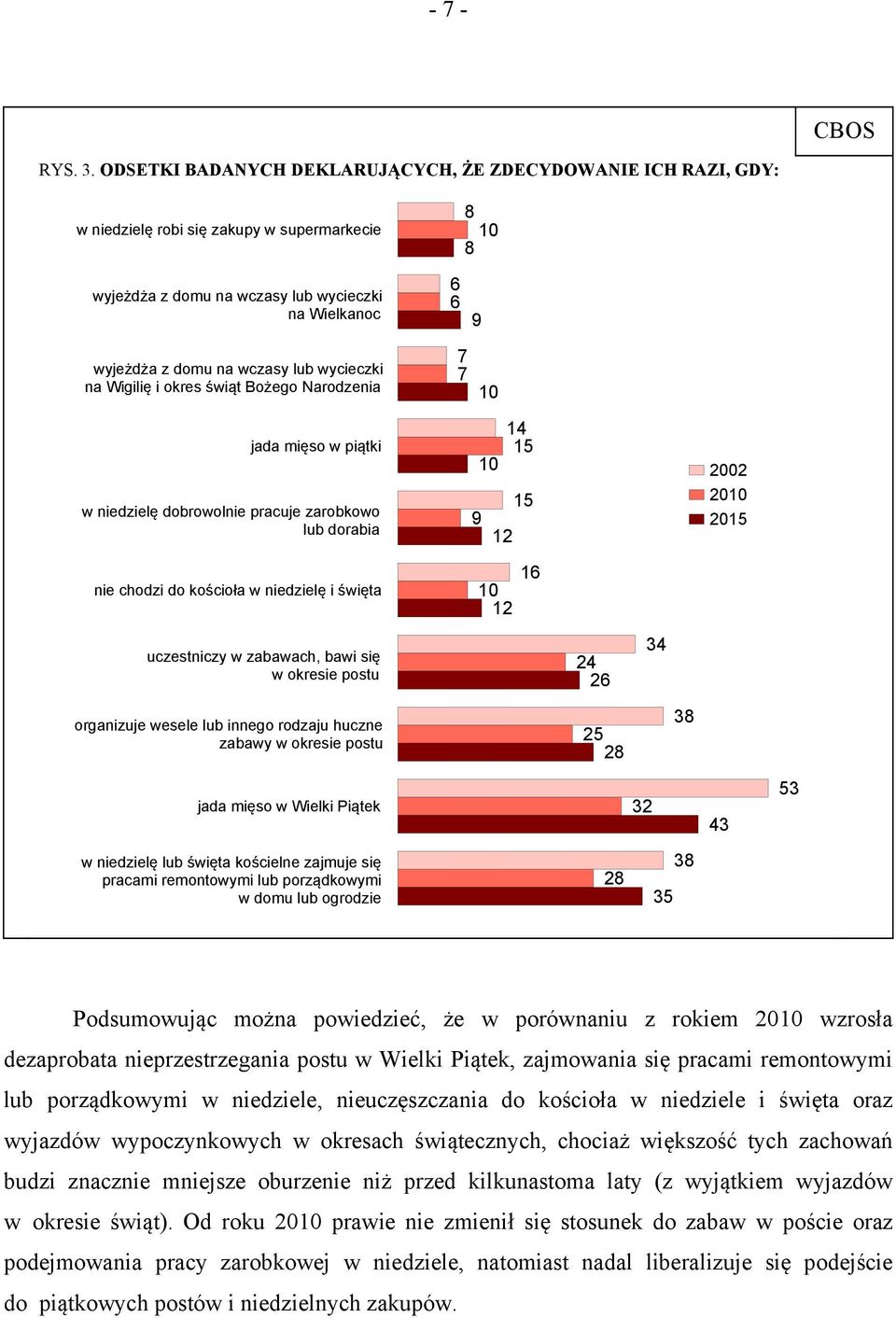 na Wigilię i okres świąt Bożego Narodzenia jada mięso w piątki w niedzielę dobrowolnie pracuje zarobkowo lub dorabia nie chodzi do kościoła w niedzielę i święta 1 1 1 12 1 12 2002 20 201 uczestniczy