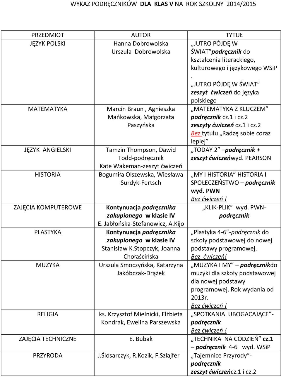 Stopczyk, Joanna Chołaścińska Urszula Smoczyńska, Katarzyna Jakóbczak-Drążek polskiego cz.1 i cz.2 Bez tytułu Radzę sobie coraz lepiej TODAY 2 + zeszyt ćwiczeńwyd. PEARSON SPOŁECZEŃSTWO wyd.