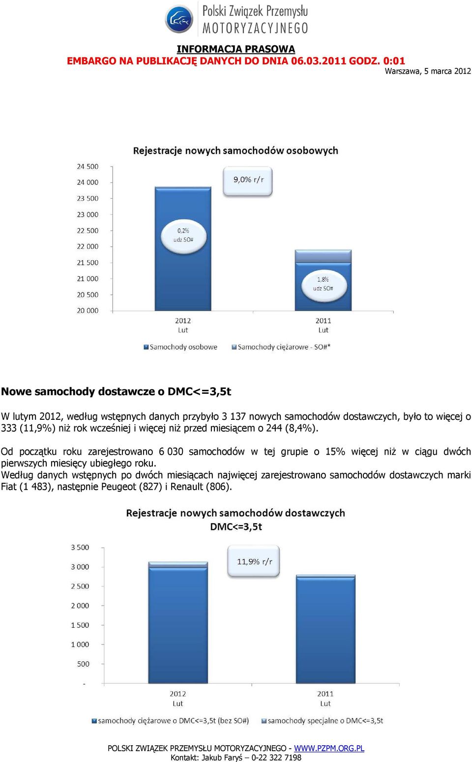 Od początku roku zarejestrowano 6 030 samochodów w tej grupie o 15% więcej niż w ciągu dwóch pierwszych miesięcy