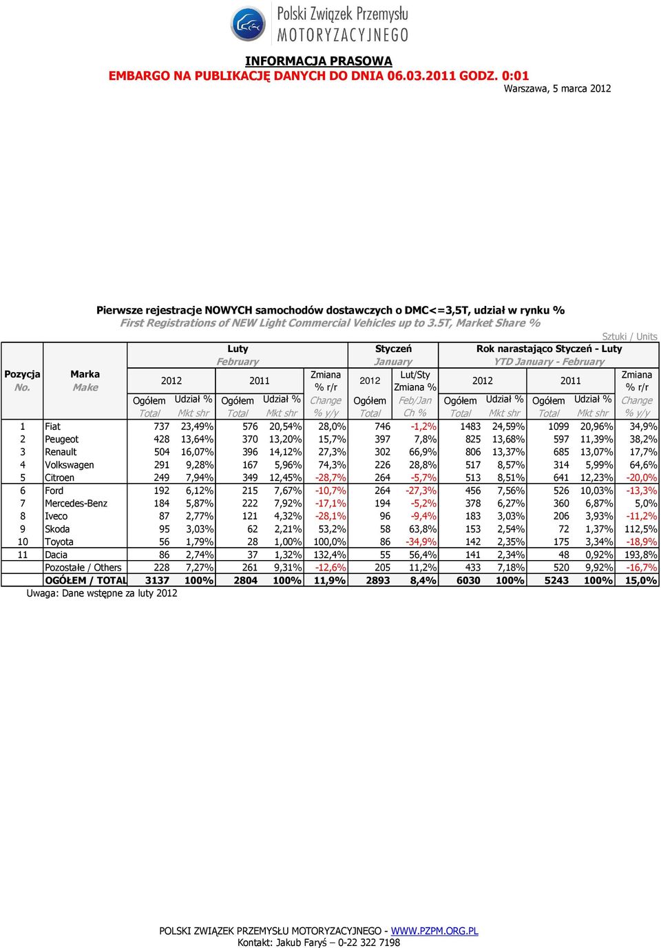 Make % r/r Zmiana % % r/r Ogółem Udział % Ogółem Udział % Change Ogółem Feb/Jan Ogółem Udział % Ogółem Udział % Change Total Mkt shr Total Mkt shr % y/y Total Ch % Total Mkt shr Total Mkt shr % y/y 1