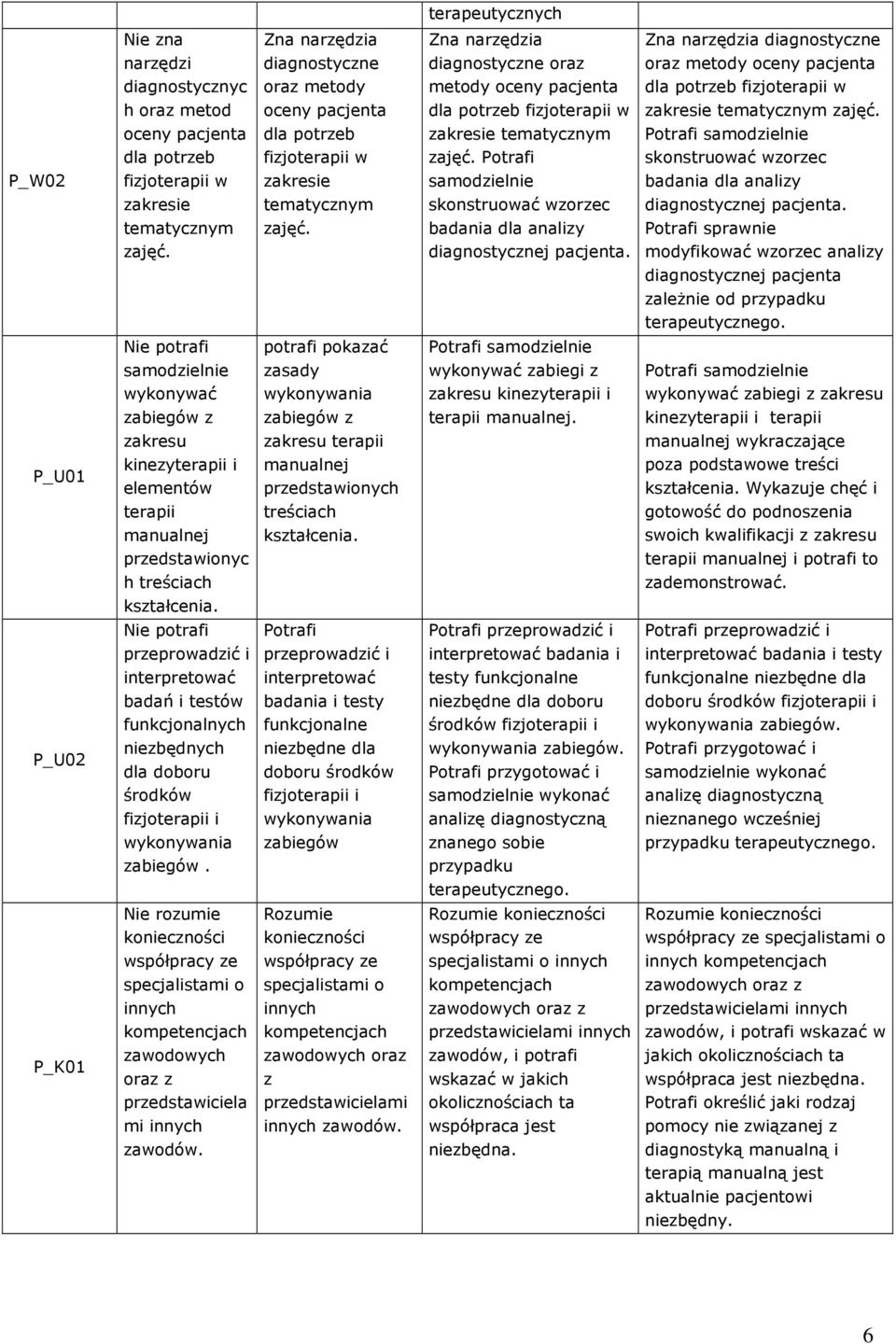 Potrafi samodzielnie skonstruować wzorzec P_W02 fizjoterapii w zakresie zakresie tematycznym samodzielnie skonstruować wzorzec badania dla analizy diagnostycznej pacjenta. tematycznym zajęć.