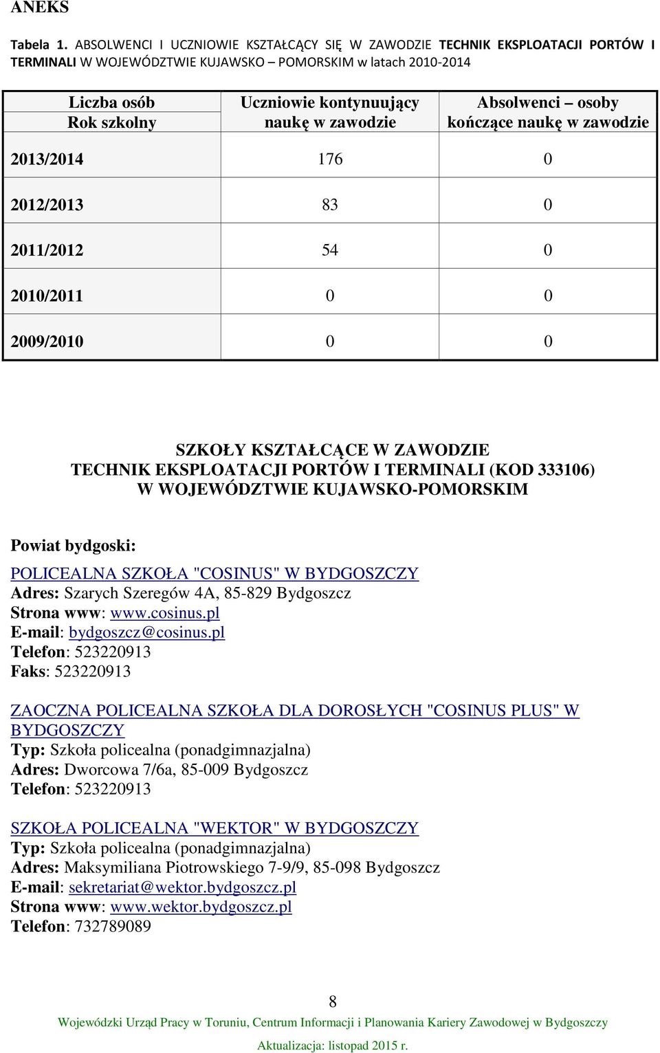 zawodzie Absolwenci osoby kończące naukę w zawodzie 2013/2014 176 0 2012/2013 83 0 2011/2012 54 0 2010/2011 0 0 2009/2010 0 0 SZKOŁY KSZTAŁCĄCE W ZAWODZIE TECHNIK EKSPLOATACJI PORTÓW I TERMINALI (KOD