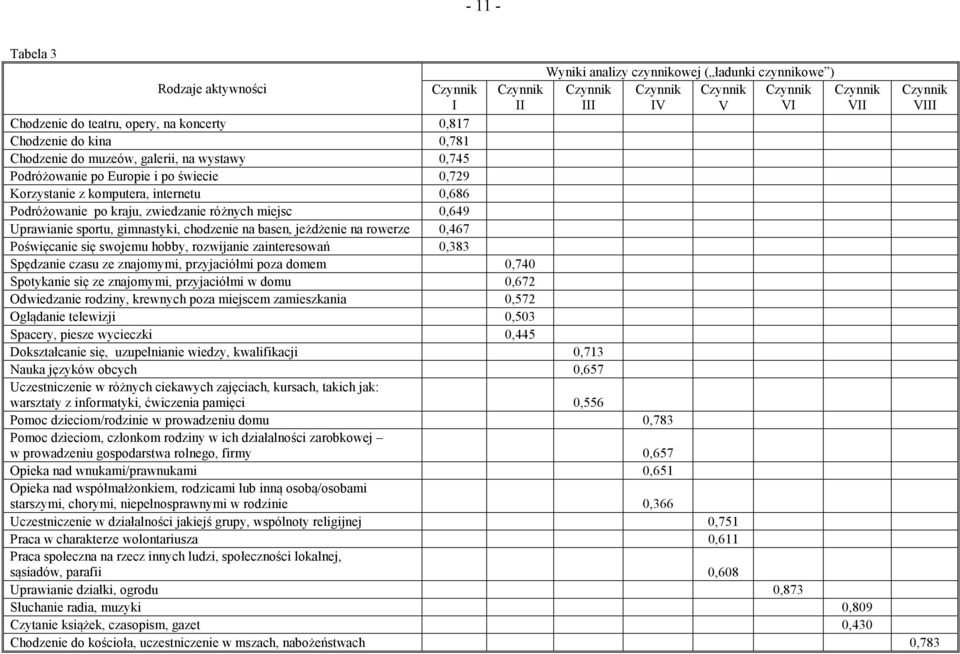 kraju, zwiedzanie różnych miejsc 0,649 Uprawianie sportu, gimnastyki, chodzenie na basen, jeżdżenie na rowerze 0,467 Poświęcanie się swojemu hobby, rozwijanie zainteresowań 0,383 Spędzanie czasu ze