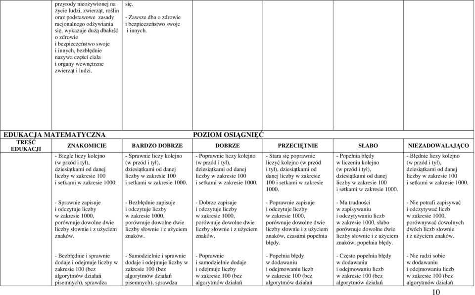 EDUKACJA MATEMATYCZNA POZIOM OSIĄGNIĘĆ ZNAKOMICIE BARDZO DOBRZE DOBRZE PRZECIĘTNIE SŁABO NIEZADOWALAJĄCO - Biegle liczy kolejno (w przód i tył), dziesiątkami od danej liczby w zakresie 100 i setkami