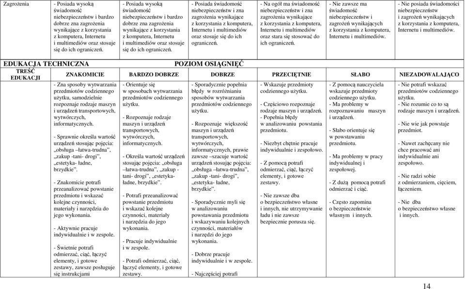 - Posiada świadomość niebezpieczeństw i zna zagrożenia wynikające z korzystania z komputera, Internetu i multimediów oraz stosuje się do ich ograniczeń.