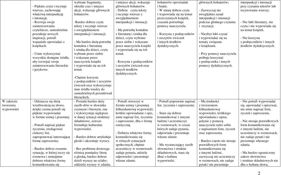 - Umie wykorzystać wszystkie dostępne źródła, aby rozwijać swoje zainteresowania literackie i językowe.
