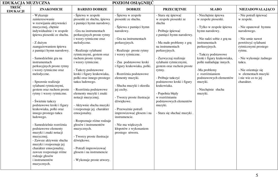 - Sprawnie realizuje sylabami rytmicznymi, gestem oraz ruchem proste rytmy i wzory rytmiczne. - Świetnie tańczy podstawowe kroki i figury krakowiaka, polki oraz innego prostego tańca ludowego.