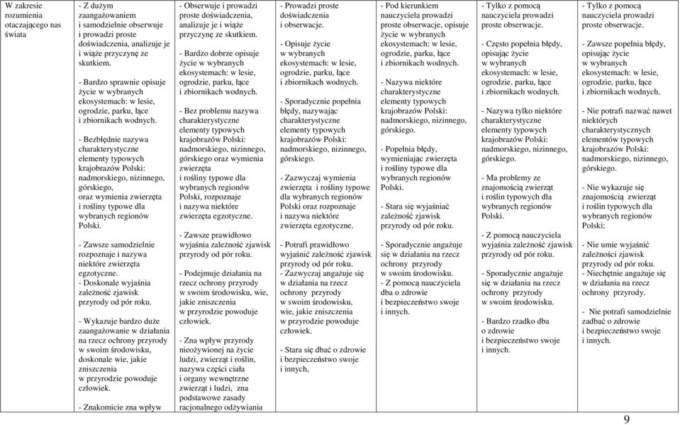 - Bezbłędnie nazywa charakterystyczne elementy typowych krajobrazów Polski: nadmorskiego, nizinnego, górskiego, oraz wymienia zwierzęta i rośliny typowe dla wybranych regionów Polski.