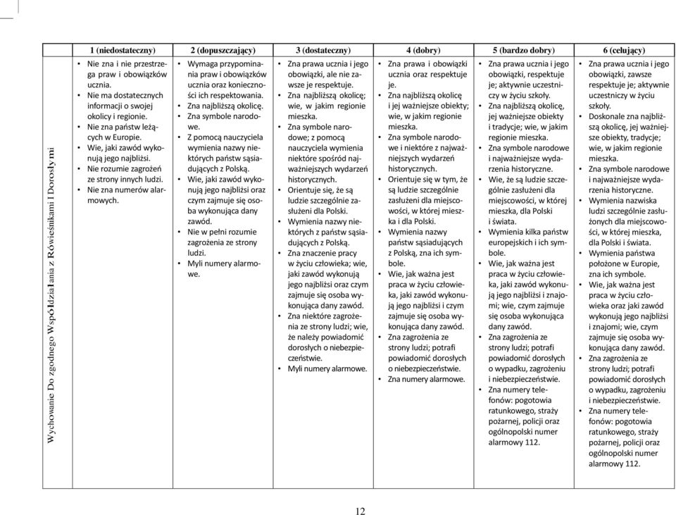 Wymaga przypominania praw i obowiązków ucznia oraz konieczności ich respektowania. Zna najbliższą okolicę. Zna symbole narodowe. wymienia nazwy niektórych państw sąsiadujących z Polską.