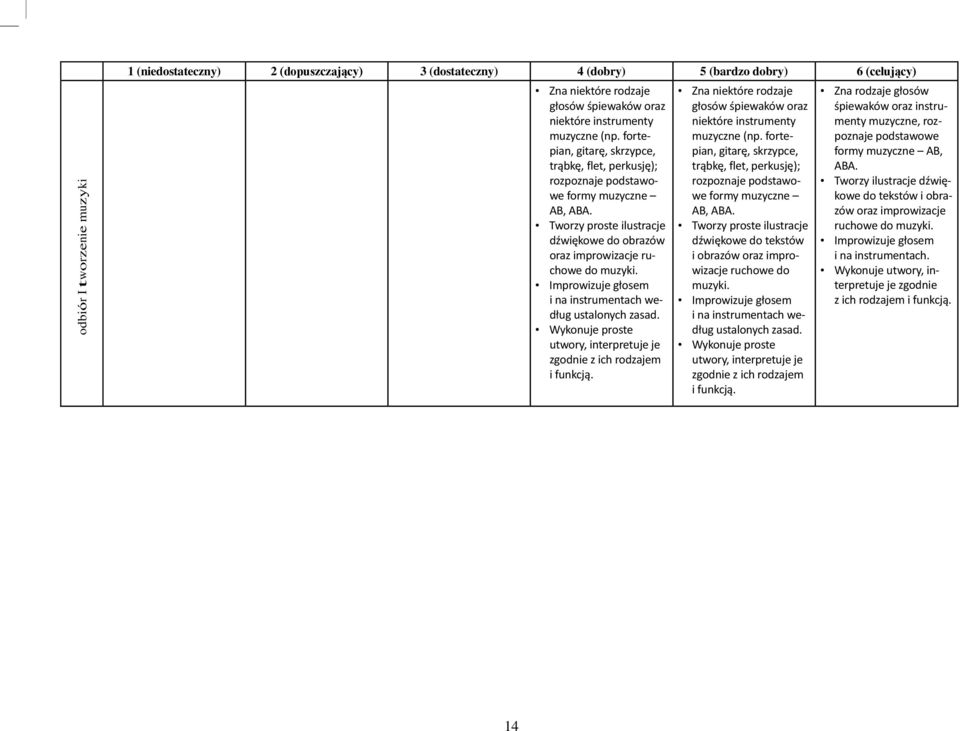 Improwizuje głosem i na instrumentach według ustalonych zasad. Wykonuje proste utwory, interpretuje je zgodnie z ich rodzajem i funkcją.