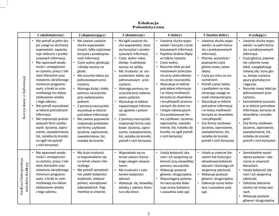 Nie potrafi wyszukiwać w tekście potrzebnych informacji.