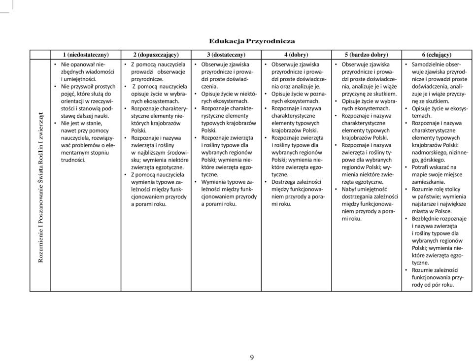 Nie jest w stanie, nawet przy pomocy nauczyciela, rozwiązywać problemów o elementarnym stopniu trudności. prowadzi obserwacje przyrodnicze. opisuje życie w wybranych ekosystemach.