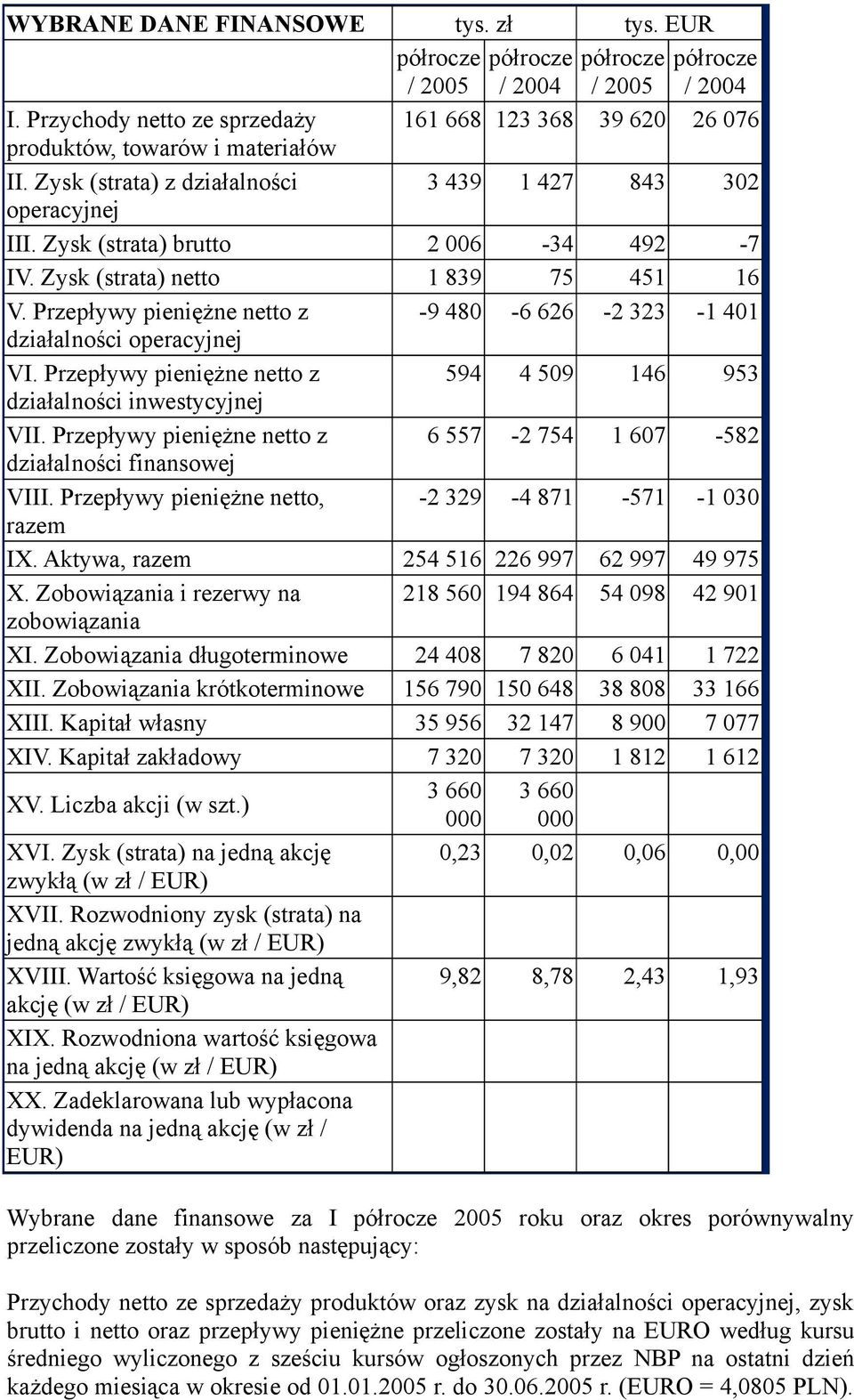 Przepływy pieniężne nett z -9 480-6 626-2 323-1 401 działalnści peracyjnej VI. Przepływy pieniężne nett z 594 4 509 146 953 działalnści inwestycyjnej VII.