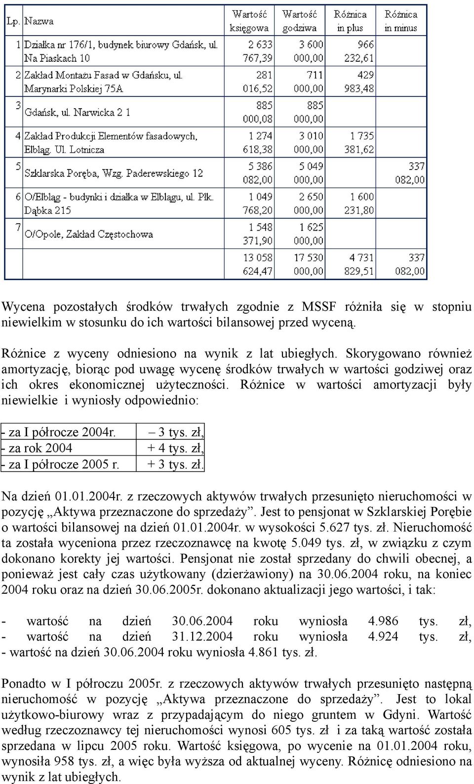 Różnice w wartści amrtyzacji były niewielkie i wynisły dpwiedni: - za I półrcze 2004r. 3 tys. zł, - za rk 2004 + 4 tys. zł, - za I półrcze 2005 r. + 3 tys. zł. Na dzień 01.01.2004r. z rzeczwych aktywów trwałych przesunięt nieruchmści w pzycję Aktywa przeznaczne d sprzedaży.
