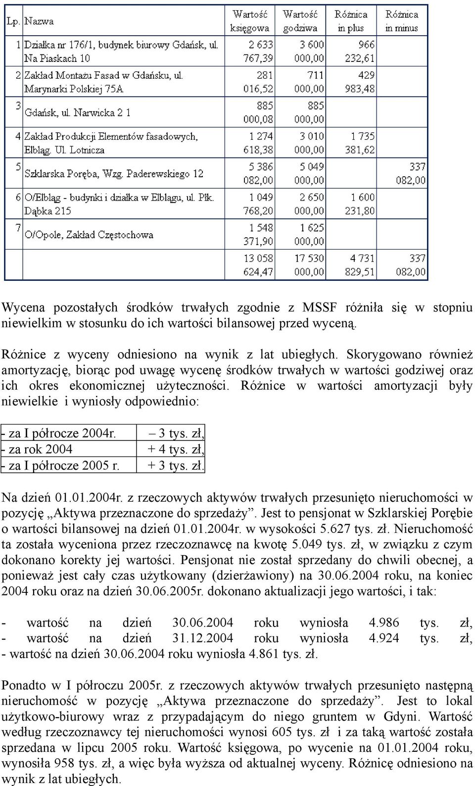 Różnice w wartści amrtyzacji były niewielkie i wynisły dpwiedni: - za I półrcze 2004r. 3 tys. zł, - za rk 2004 + 4 tys. zł, - za I półrcze 2005 r. + 3 tys. zł. Na dzień 01.01.2004r. z rzeczwych aktywów trwałych przesunięt nieruchmści w pzycję Aktywa przeznaczne d sprzedaży.