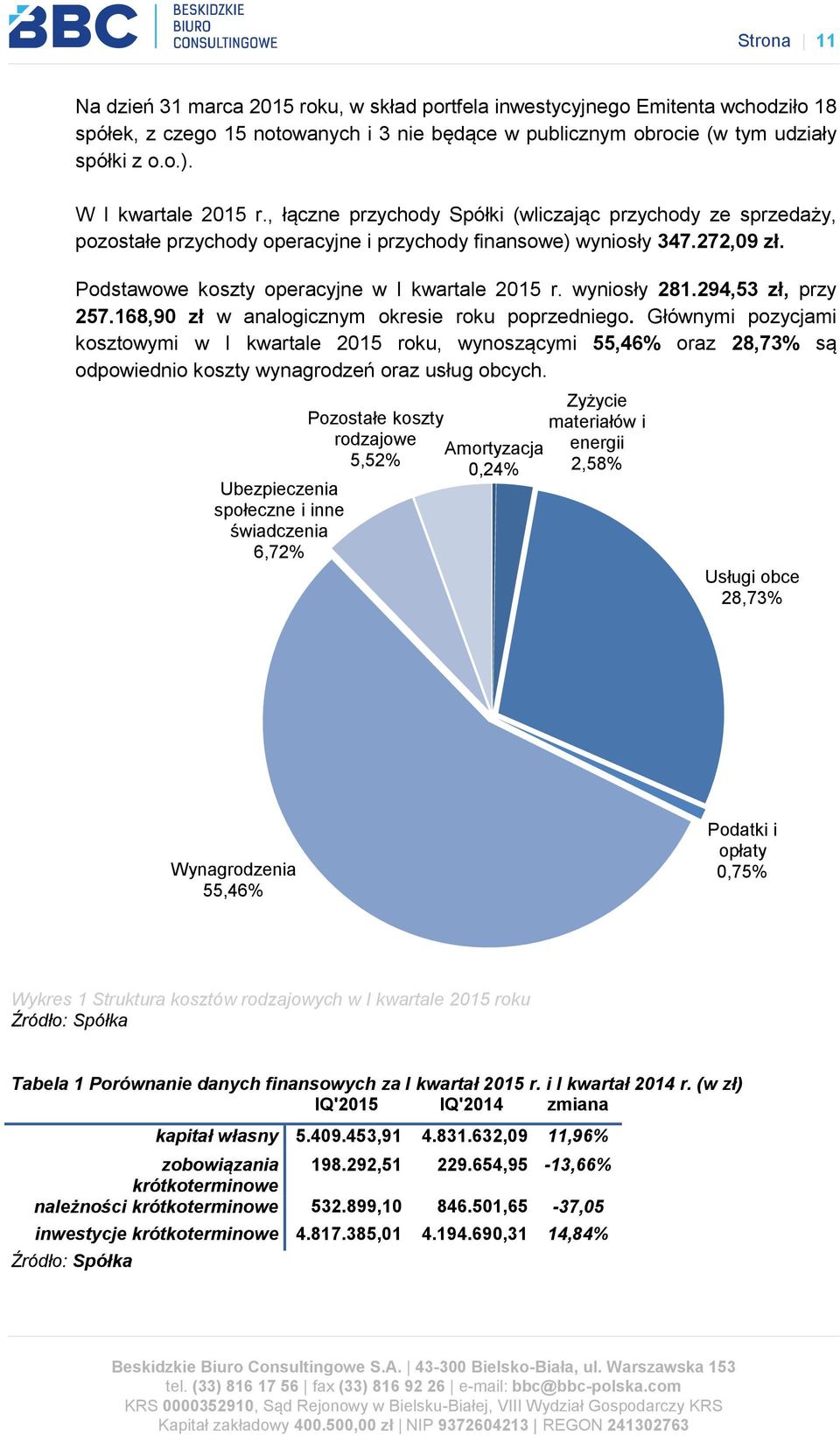 Podstawowe koszty operacyjne w I kwartale 2015 r. wyniosły 281.294,53 zł, przy 257.168,90 zł w analogicznym okresie roku poprzedniego.