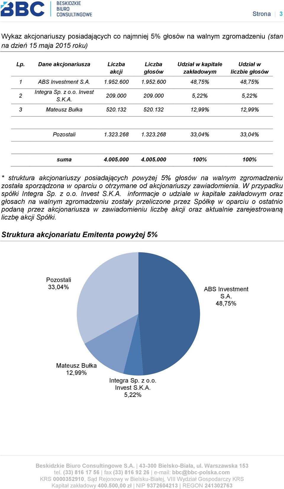 000 209.000 5,22% 5,22% 3 Mateusz Bułka 520.132 520.132 12,99% 12,99% Pozostali 1.323.268 1.323.268 33,04% 33,04% suma 4.005.