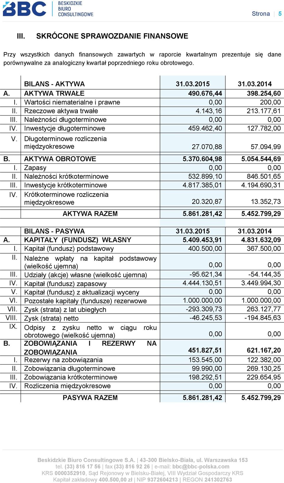 Należności długoterminowe 0,00 0,00 IV. Inwestycje długoterminowe 459.462,40 127.782,00 V. Długoterminowe rozliczenia międzyokresowe 27.070,88 57.094,99 B. AKTYWA OBROTOWE 5.370.604,98 5.054.544,69 I.