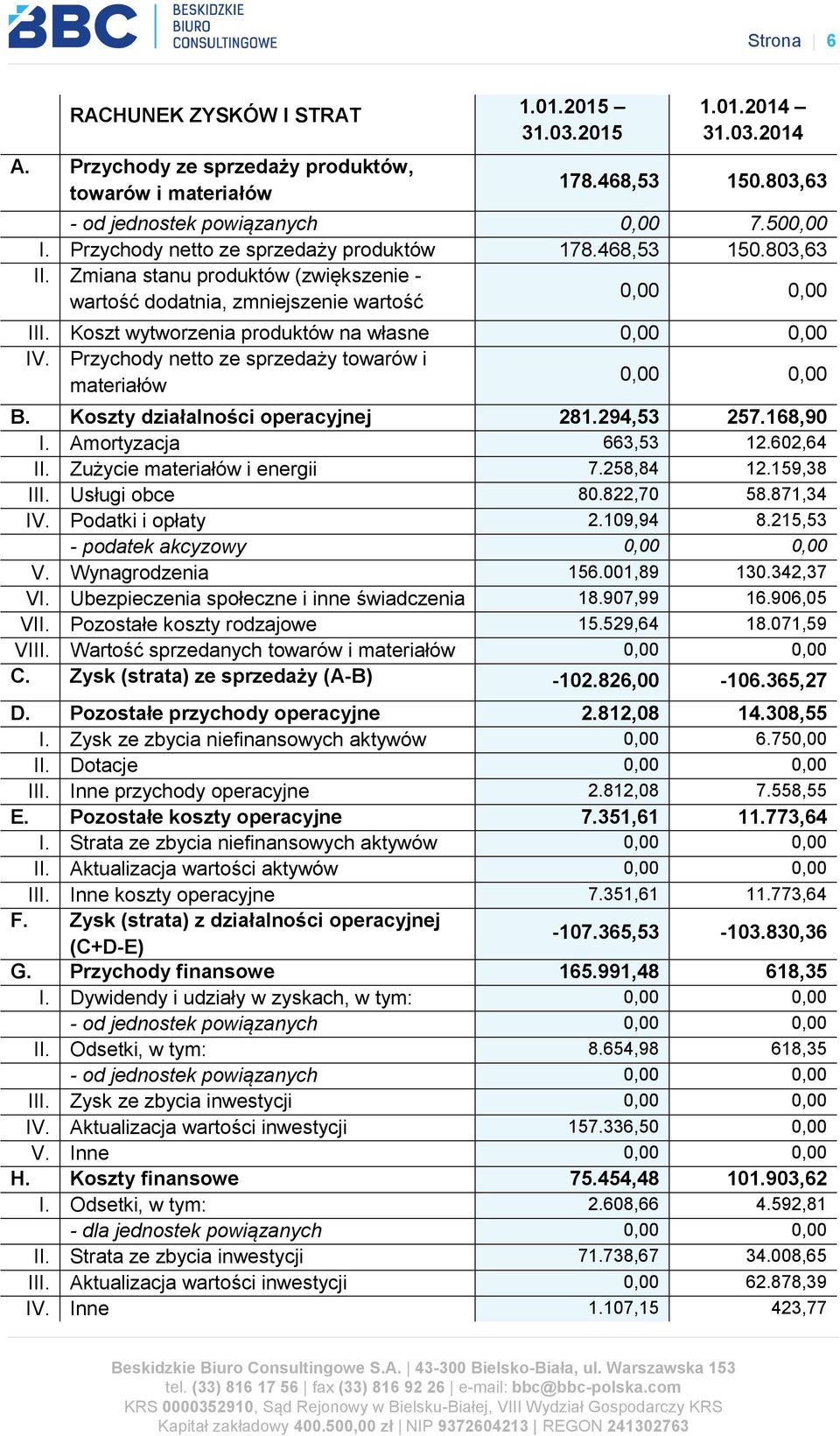 ujemna) Koszt wytworzenia produktów na własne 0,00 0,00 IV. potrzeby Przychody jednostki netto ze sprzedaży towarów i materiałów 0,00 0,00 B. Koszty działalności operacyjnej 281.294,53 257.168,90 I.