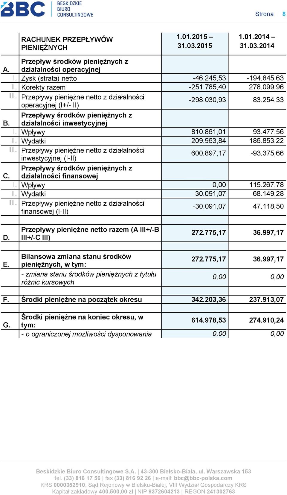 Wpływy 810.861,01 93.477,56 II. Wydatki 209.963,84 186.853,22 III. Przepływy pieniężne netto z działalności inwestycyjnej (I-II) 600.897,17-93.375,66 Przepływy środków pieniężnych z C.
