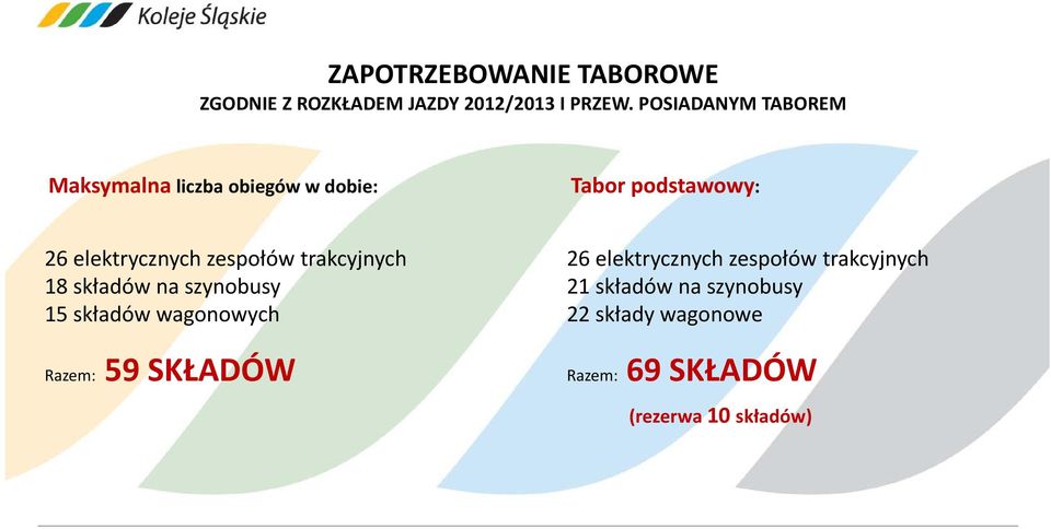 zespołów trakcyjnych 26 elektrycznych zespołów trakcyjnych 18 składów na szynobusy 21