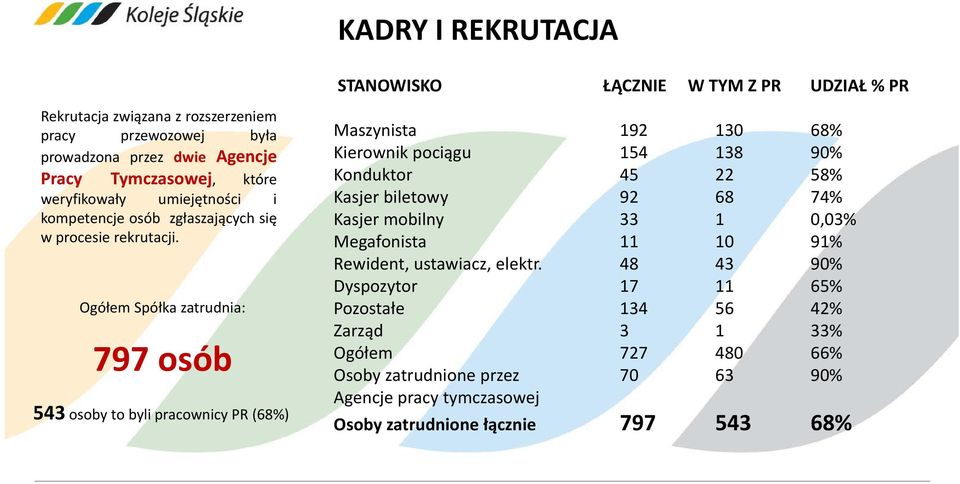 Ogółem Spółka zatrudnia: 797 osób 543 osoby to bylipracownicy y PR (68%) STANOWISKO ŁĄCZNIE W TYM Z PR UDZIAŁ % PR Maszynista 192 130 68% Kierownik pociągu 154 138 90%