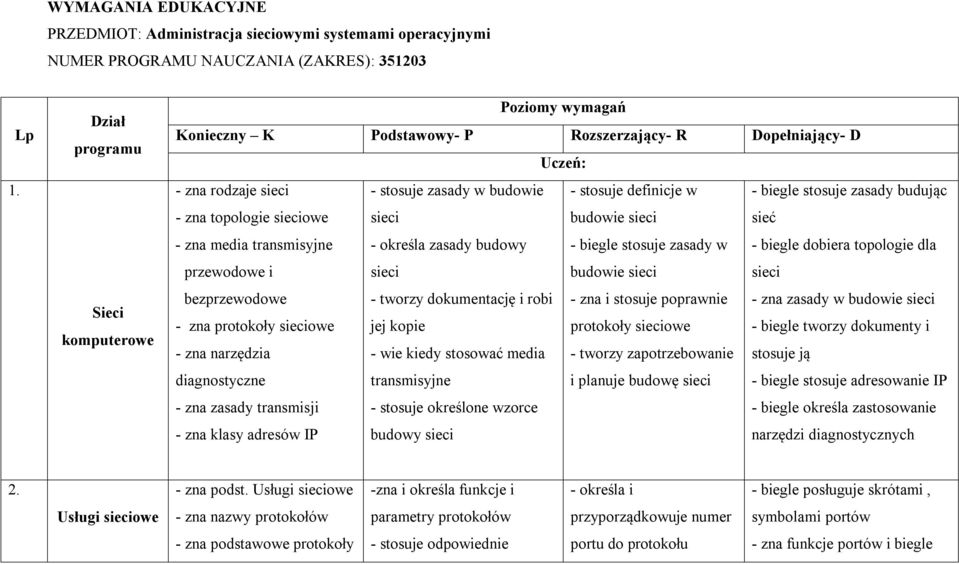 stosuje zasady budując - zna topologie sieciowe sieci budowie sieci sieć - zna media transmisyjne - określa zasady budowy - biegle stosuje zasady w - biegle dobiera topologie dla przewodowe i sieci