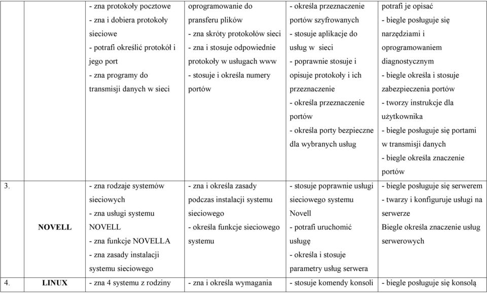 przeznaczenie - określa porty bezpieczne dla wybranych usług potrafi je opisać - biegle posługuje się narzędziami i oprogramowaniem diagnostycznym - biegle określa i stosuje zabezpieczenia - tworzy