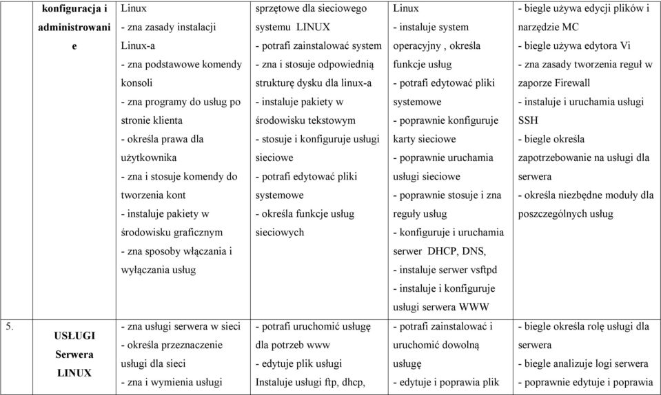 - potrafi edytować pliki zaporze Firewall - zna programy do usług po - instaluje pakiety w systemowe - instaluje i uruchamia usługi stronie klienta środowisku tekstowym - poprawnie konfiguruje SSH -