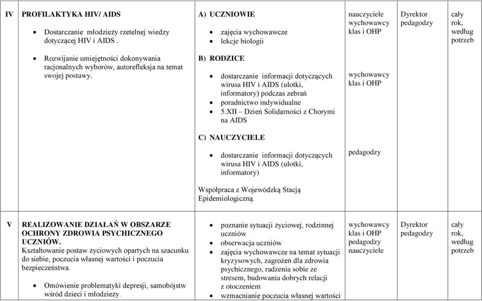 B) RODZICE dostarczanie informacji dotyczących wirusa HIV i AIDS (ulotki, informatory) podczas zebrań poradnictwo indywidualne 5.