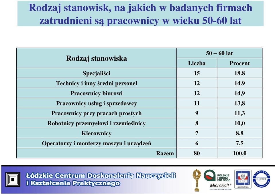 sprzedawcy Pracownicy przy pracach prostych Robotnicy przemysłowi i rzemieślnicy Kierownicy