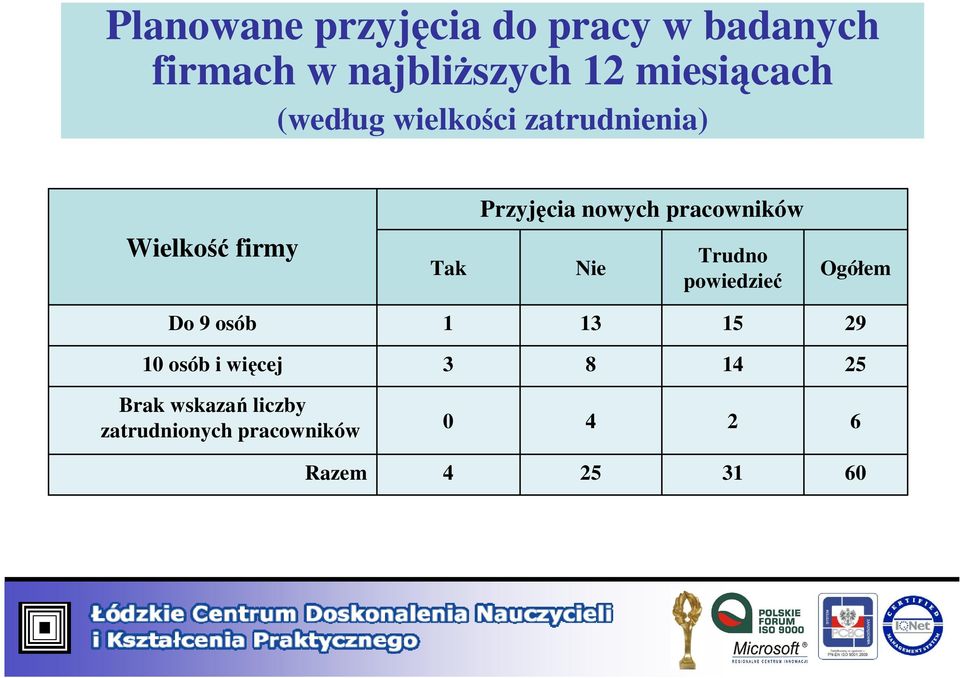 Wielkość firmy Tak Nie Trudno powiedzieć Ogółem Do 9 osób 1 13 15 29 10