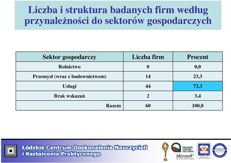 gospodarczy Rolnictwo Przemysł (wraz z budownictwem)