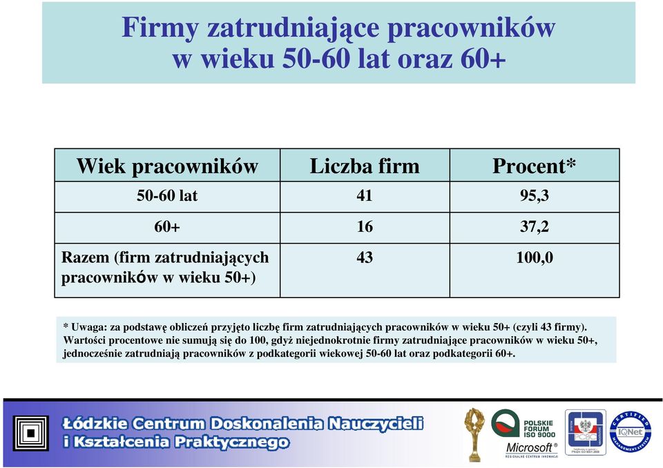 zatrudniających pracowników w wieku 50+ (czyli 43 firmy).