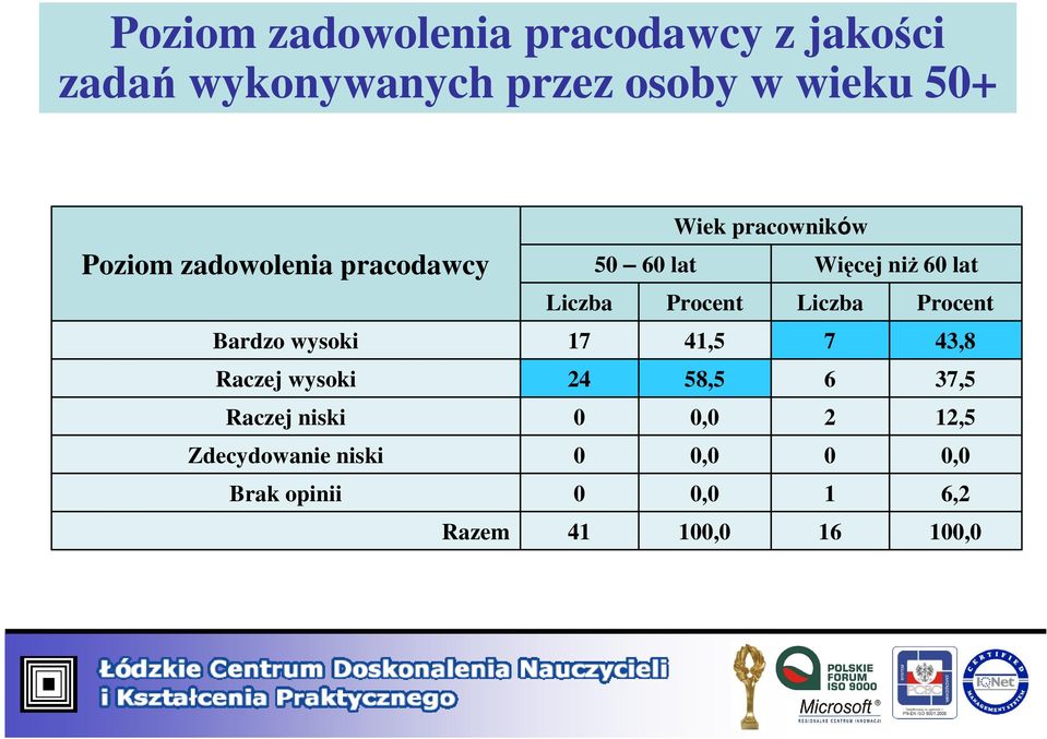 Zdecydowanie niski Brak opinii Wiek pracowników 50 60 lat Więcej niż 60 lat Liczba