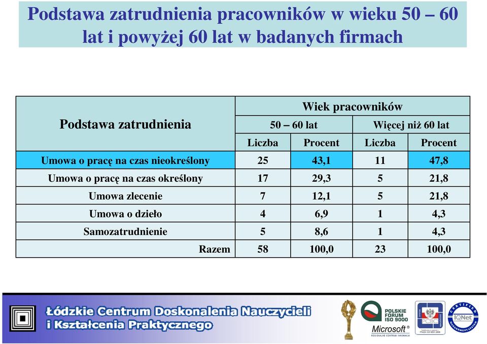 Umowa zlecenie Umowa o dzieło Samozatrudnienie Wiek pracowników 50 60 lat Więcej niż 60 lat