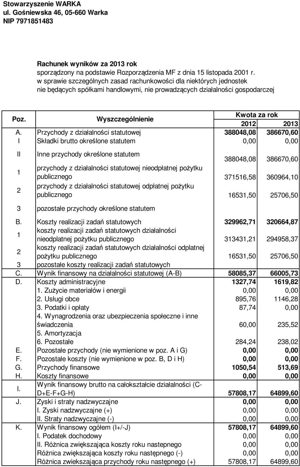 Przychody z działalności statutowej 388048,08 386670,60 I Składki brutto określone statutem 0,00 0,00 II 1 2 Inne przychody określone statutem 388048,08 386670,60 przychody z działalności statutowej