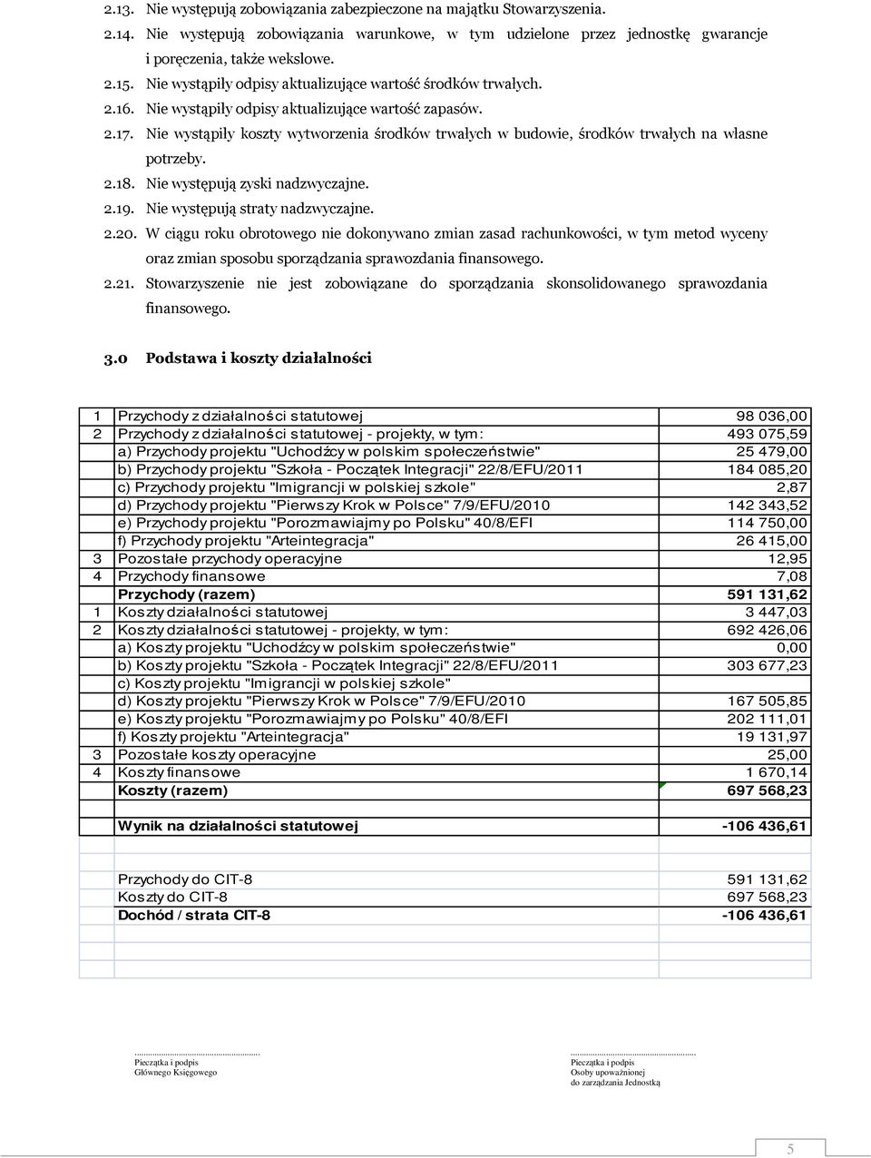 Nie wystąpiły koszty wytworzenia środków trwałych w budowie, środków trwałych na własne potrzeby. 2.18. Nie występują zyski nadzwyczajne. 2.19. Nie występują straty nadzwyczajne. 2.20.