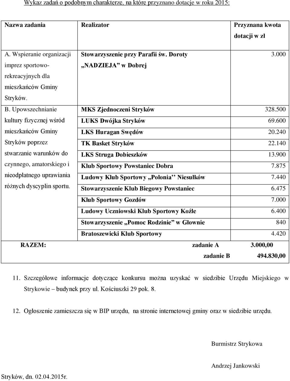 600 mieszkańców Gminy LKS Huragan Swędów 20.240 Stryków poprzez TK Basket Stryków 22.140 stwarzanie warunków do LKS Struga Dobieszków 13.900 czynnego, amatorskiego i Klub Sportowy Powstaniec Dobra 7.