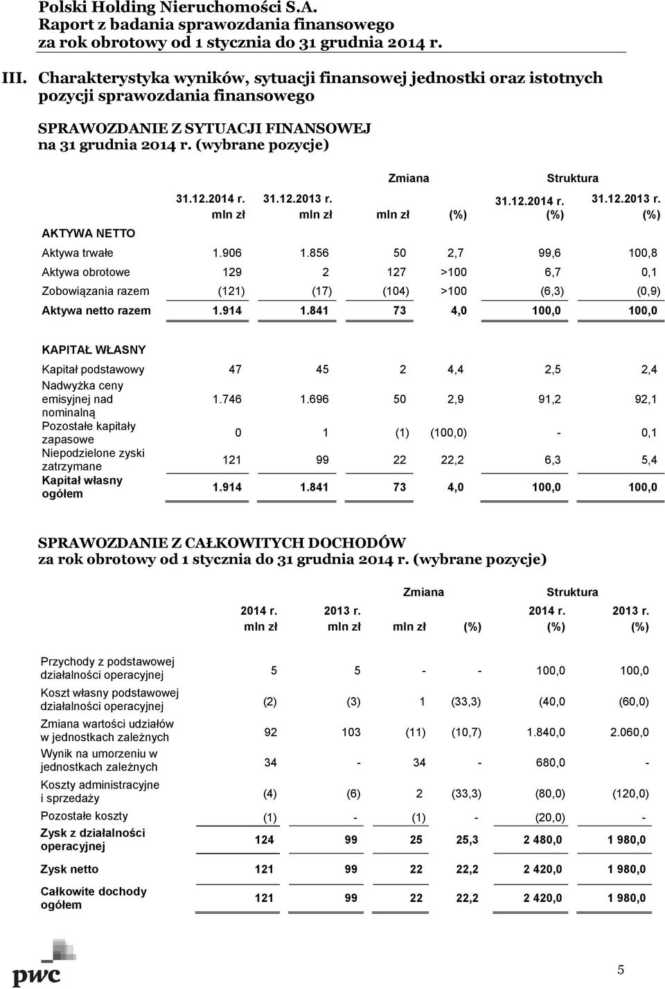 856 50 2,7 99,6 100,8 Aktywa obrotowe 129 2 127 >100 6,7 0,1 Zobowiązania razem (121) (17) (104) >100 (6,3) (0,9) Aktywa netto razem 1.914 1.