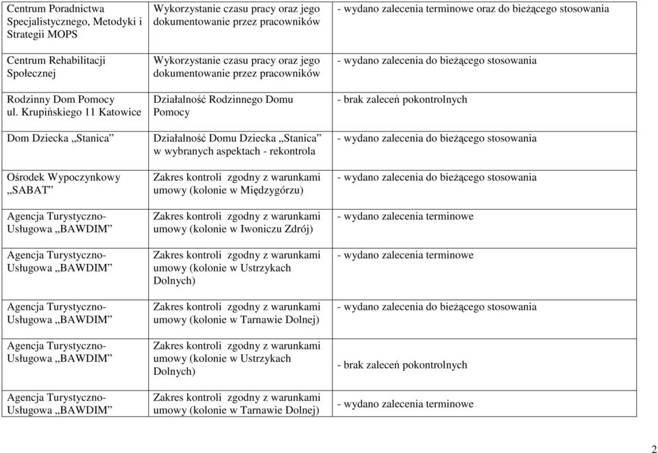 oraz jego dokumentowanie przez pracowników Działalność Rodzinnego Domu Pomocy Działalność Domu Dziecka Stanica w wybranych aspektach - rekontrola umowy (kolonie w