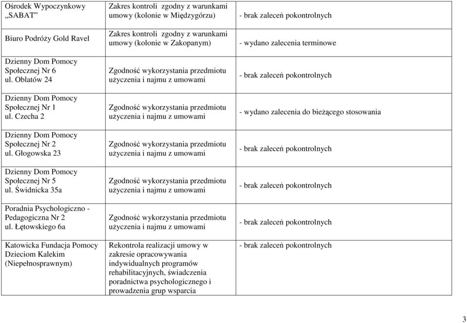 Łętowskiego 6a Katowicka Fundacja Pomocy Dzieciom Kalekim (Niepełnosprawnym) umowy (kolonie w Międzygórzu) umowy (kolonie w