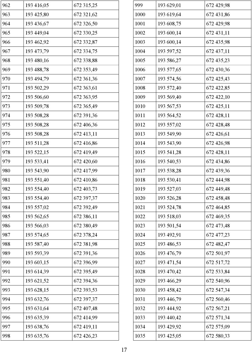 193 511,28 672 416,86 978 193 522,15 672 419,49 979 193 533,41 672 420,60 980 193 543,90 672 417,99 981 193 551,40 672 410,86 982 193 554,40 672 403,73 983 193 554,40 672 397,37 984 193 557,02 672