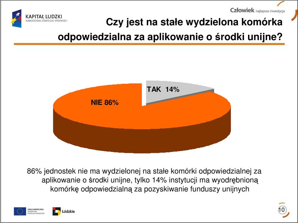 NIE 86% TAK 14% 86% jednostek nie ma wydzielonej na stałe komórki