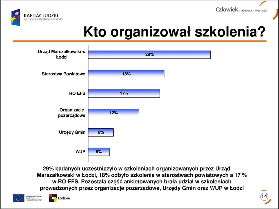 6% WUP 5% 29% badanych uczestniczyło w szkoleniach organizowanych przez Urząd Marszałkowski w Łodzi, 18%