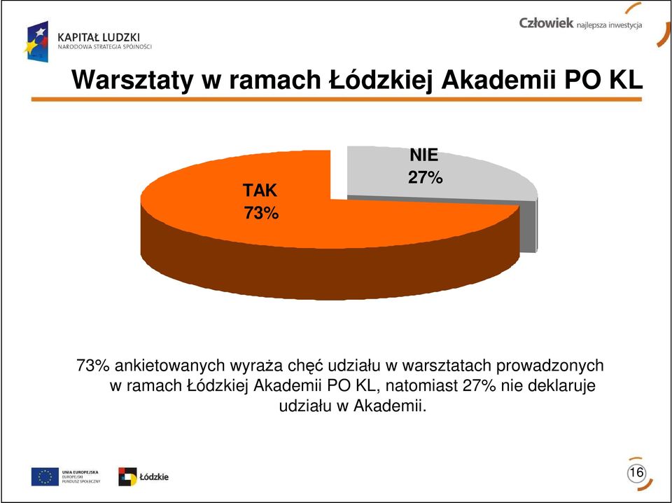 warsztatach prowadzonych w ramach Łódzkiej Akademii