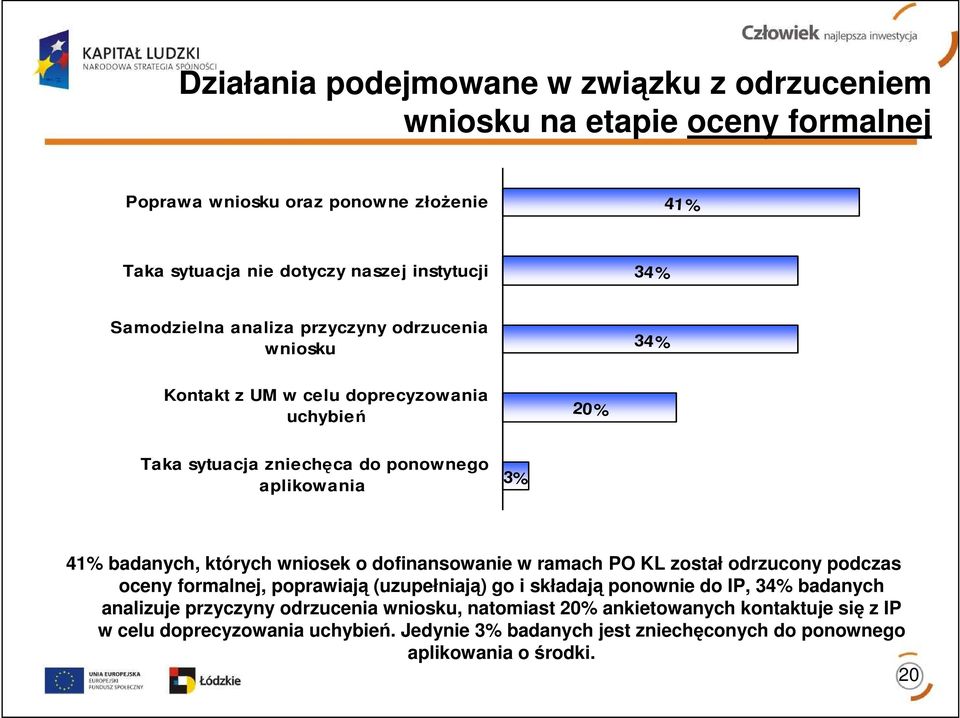 których wniosek o dofinansowanie w ramach PO KL został odrzucony podczas oceny formalnej, poprawiają (uzupełniają) go i składają ponownie do IP, 34% badanych analizuje